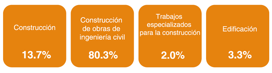 Panorama del sector de la construcción en México 2024