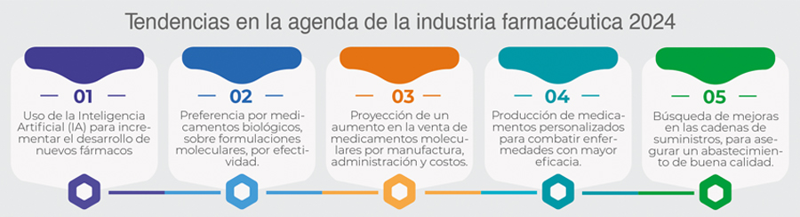 Industria farmacéutica 2024