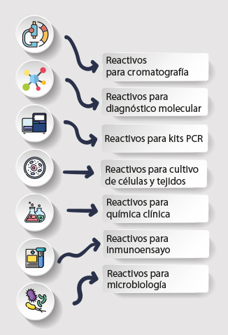 Industria Reactivos analiticos 2024
