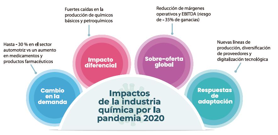 Impactos de la industria quimica por la pandemia 2020