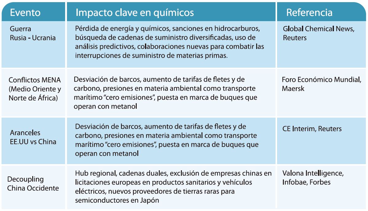 Impactos de la industria quimica por la pandemia 2020