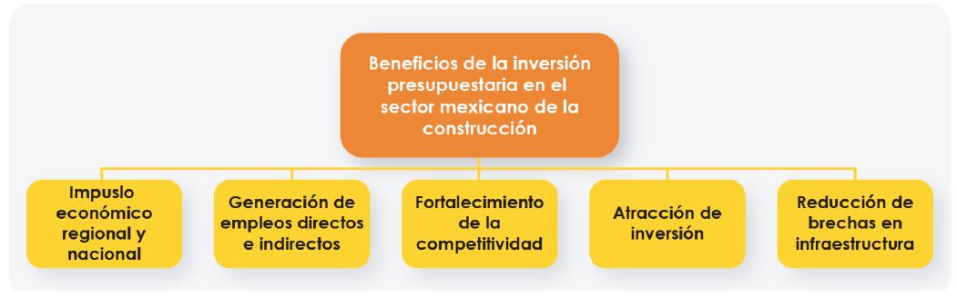 construccion 2026