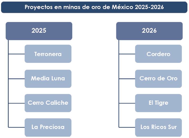 Proyectos en minas de oro en México
