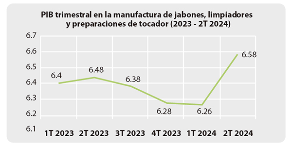 Detergentes 2025