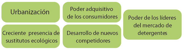 Detergentes 2025