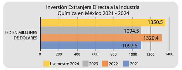 Figura 1. Elaboración propia, con datos de ANIQ, 2023.