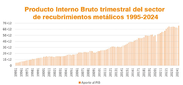 Recubrimientos Metálicos
