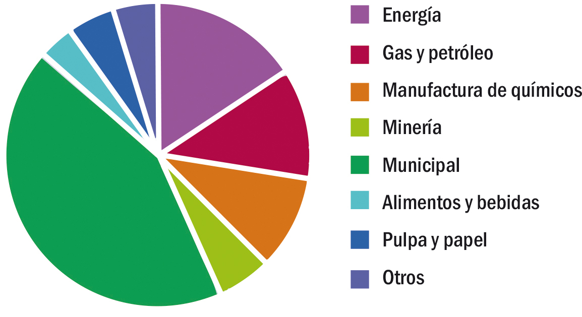 Volumen de mercado de productos químicos