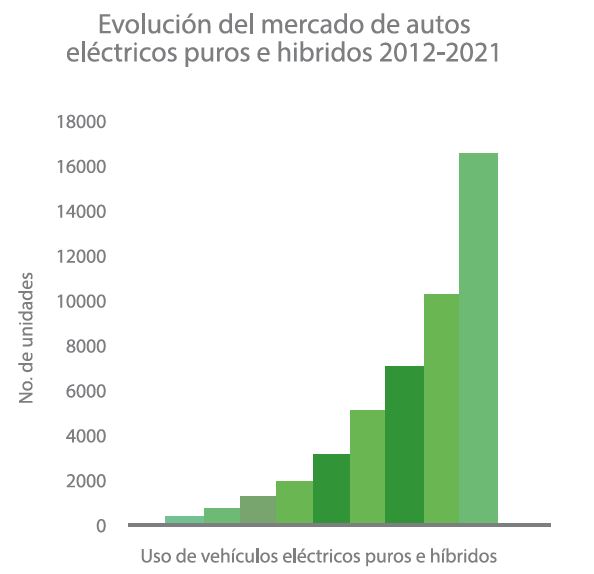 Auomotriz 2022