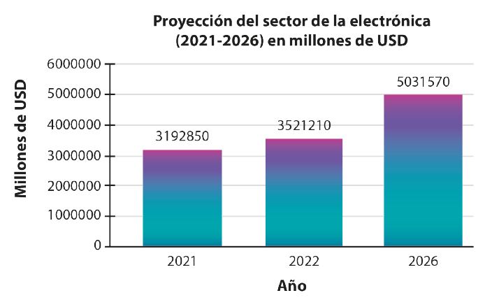 Electrónicos 2022