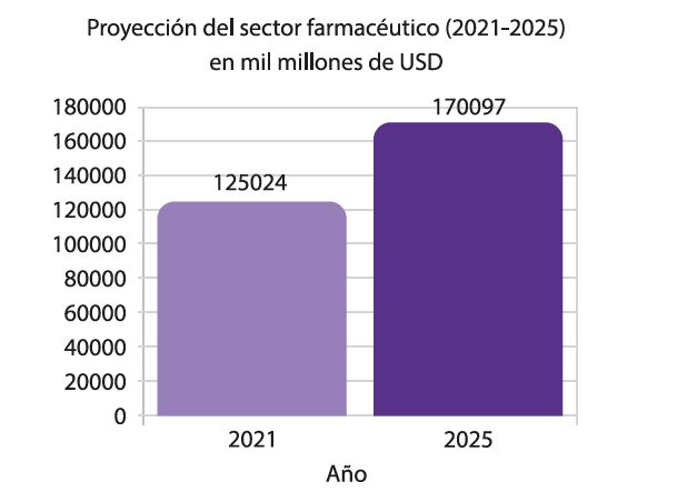 Farmaceutica 2022