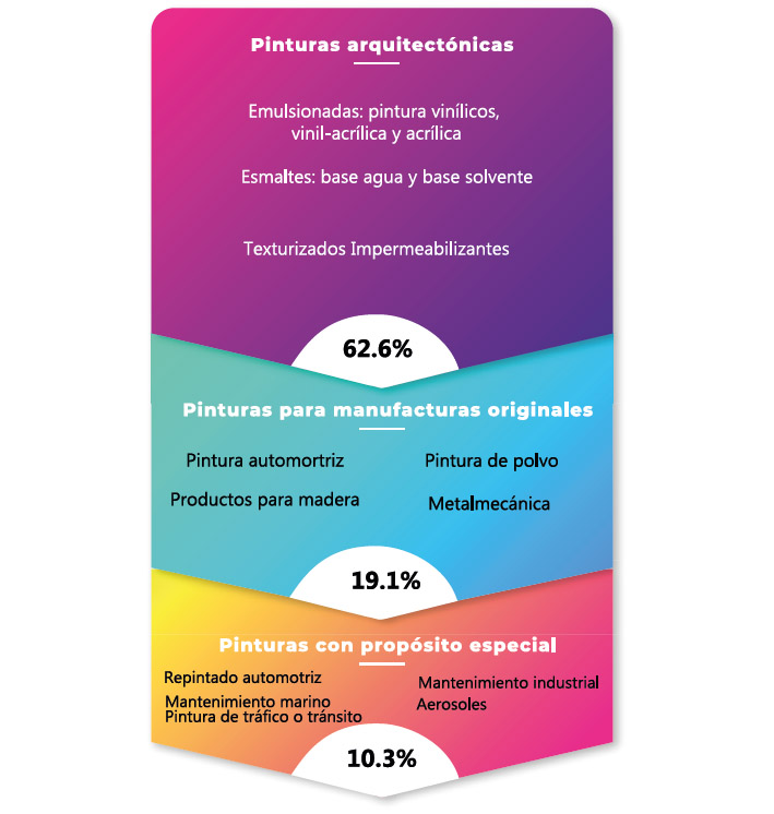 industria de los Recubrimientos No Metálicos