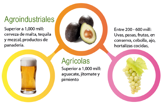 Industria Agrícola 2025
