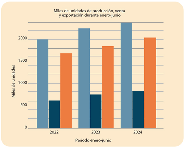 Industria Automotriz 2025