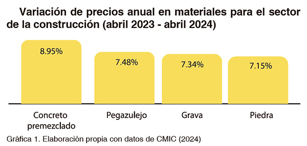 Industria Construcción 2025