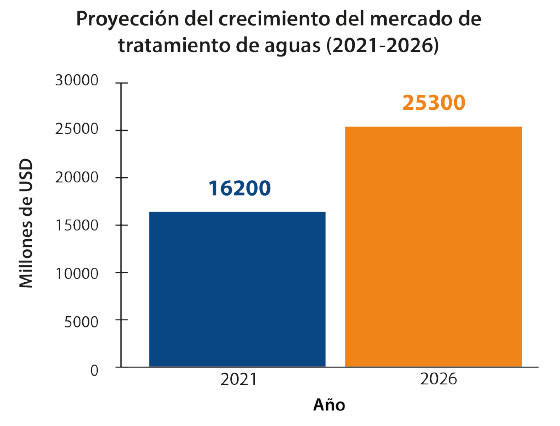 Tratamiento de aguas 2022