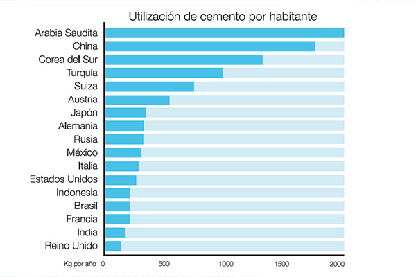 Utilizacion de cemento por habitante