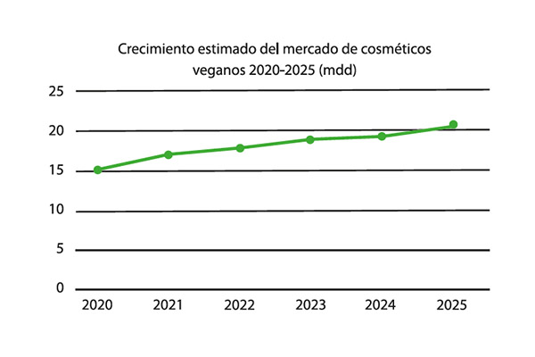 Cosmética vegana: un mercado que no deja de crecer