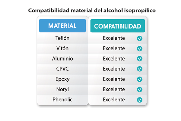 Elaboración propia con información de Techspray