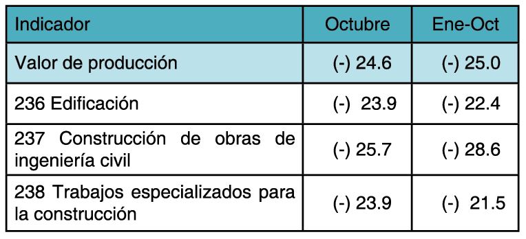 Valor de producción de los productos elaborados