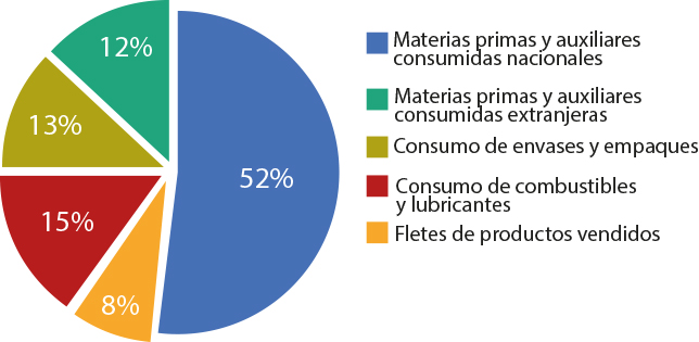 Insumos por categoría